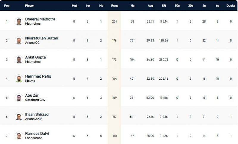 Malmo T10 League 2021 Highest Run-scorers