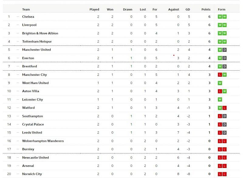 Premier League Table 21 22 Liverpool And Chelsea On Top As Manchester United Drop Points
