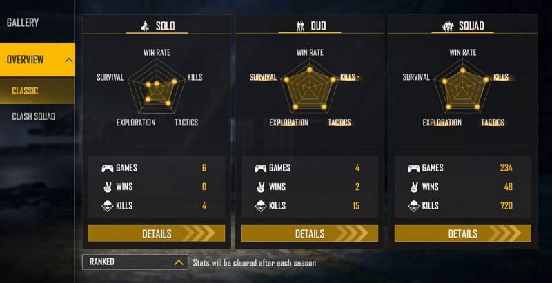 Ajjubhai&rsquo;s ranked stats (Image via Free Fire)