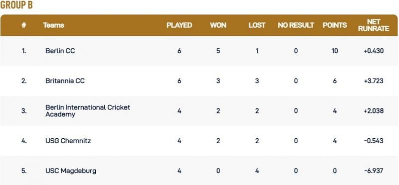 Dresden T10 League Group B Points Table