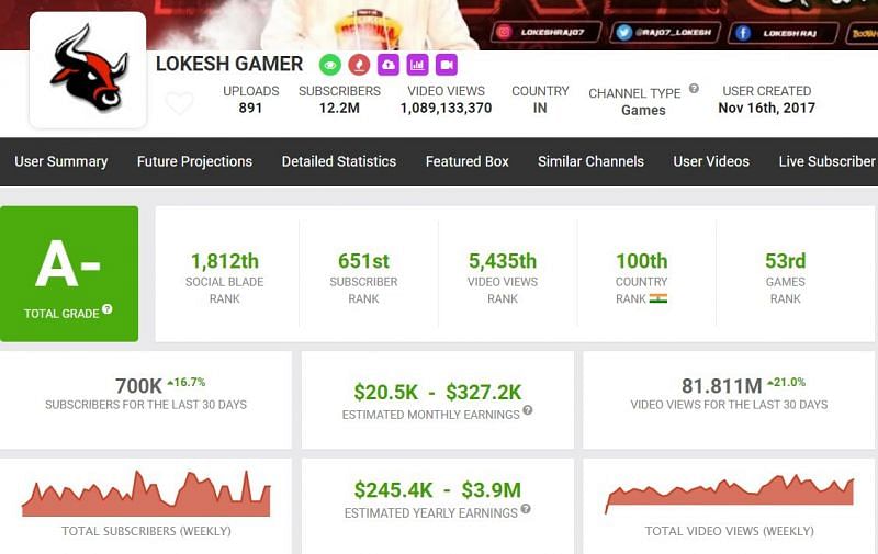 Estimated income of Lokesh Gamer from his YouTube channel (Image via Social Blade)