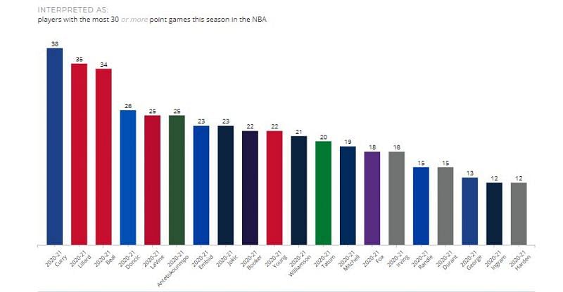 Players to have scored 30+ points in 2020-21 (Via Statmuse)