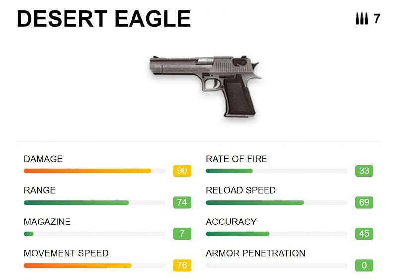 Desert Eagle has 90 damage and 74 range (Image via Free Fire)