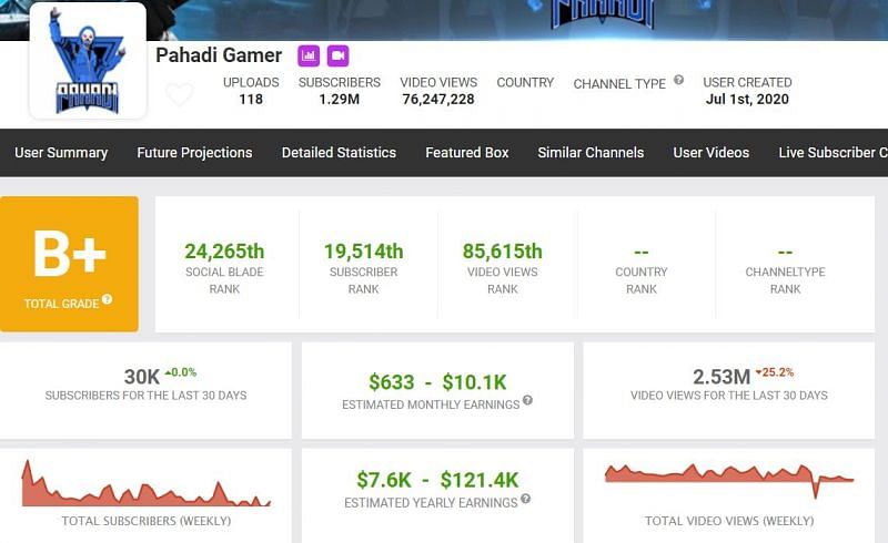 Pahadi Gamer&#039;s earnings (Image via Social Blade)