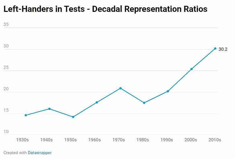 The advent of the West Indian pace quartet in the 1970s and their characteristic style precipitated a mass influx of left-handers into Tests.