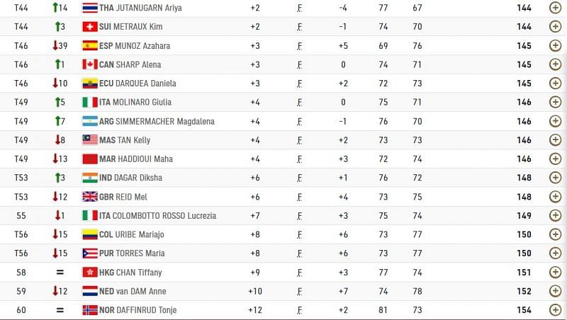 Aditi Ashok, Diksha Dagar women's golf day 3 at Olympics 2021: When and ...