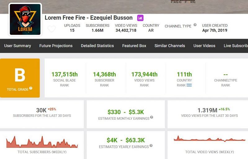 Lorem&rsquo;s estimated earnings from his YouTube channel (Image via Free Fire)