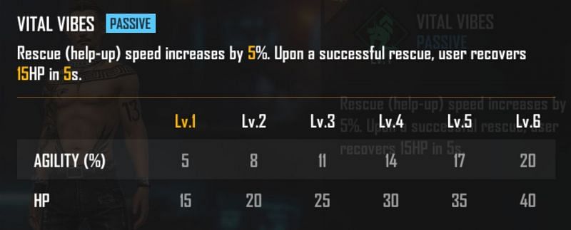 Vital Vibes ability over the six levels (Image via Free Fire)
