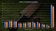 The number of Test matches played across two decades