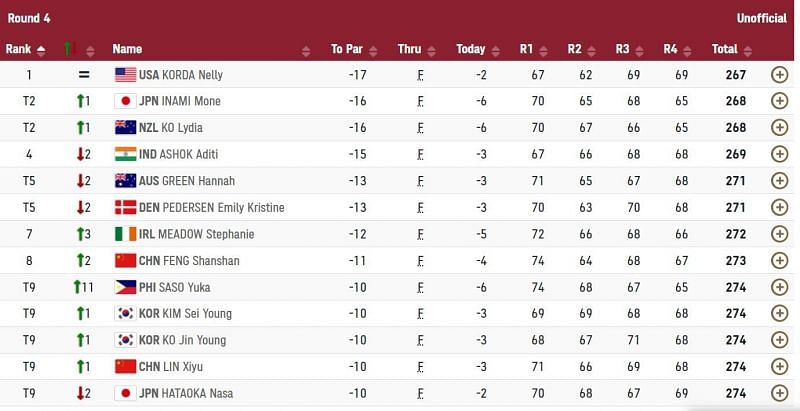 Results of Women&#039;s Individual strokeplay after Round 4