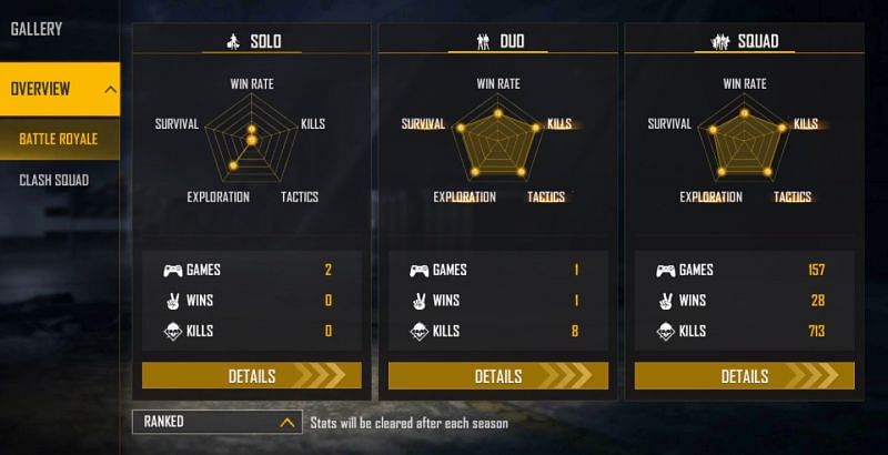 Lorem has played only a few ranked matches in the solo and duo modes (Image via Free Fire)