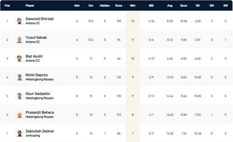 Malmo T10 League 2021 Highest Wicket-takers