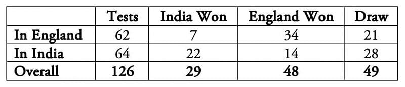 India have only won three series in England.