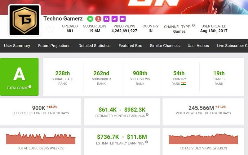  Techno Gamerz&rsquo;s monthly income from YouTube (Image via Social Blade)