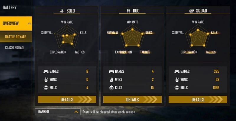 Ajjubhai94&rsquo;s ranked stats (Image via Free Fire)