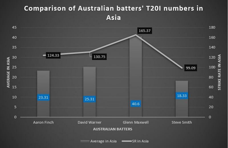 Australia&#039;s high-profile batters have middling records in Asia