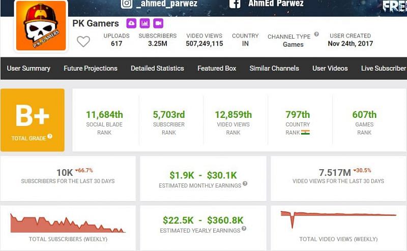 PK Gamer&#039;s monthly income from YouTube channel (Image via Social Blade)