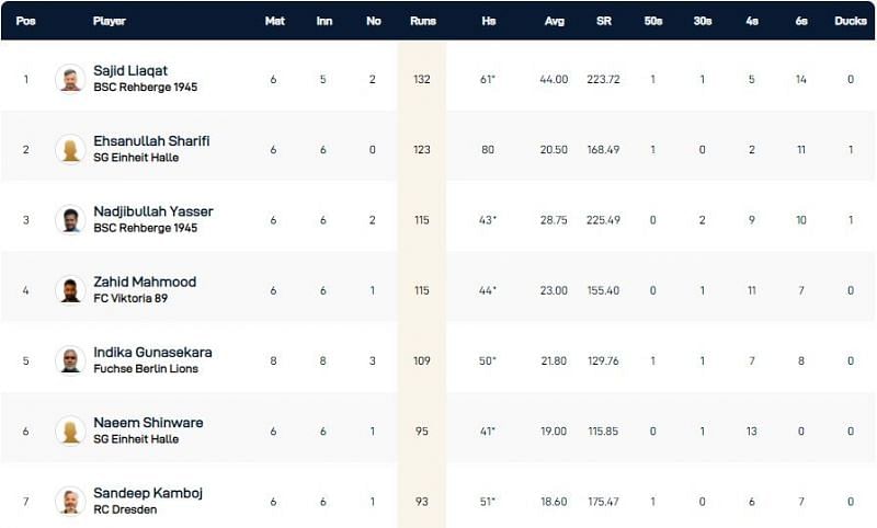 Dresden T10 League 2021 - Highest Run-scorers