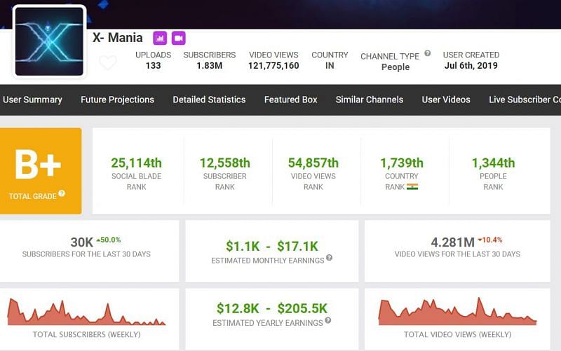 Earnings and more details of X-Mania (Image via Social Blade)