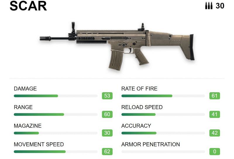 The SCAR has balanced stats and can easily be employed by users (Image via Free Fire)
