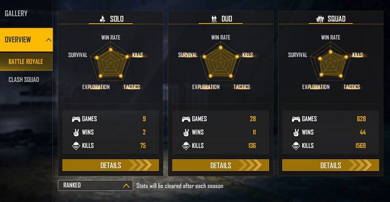 M8N has a K/D ratio of more than 10 in the solo games (Image via Free Fire)