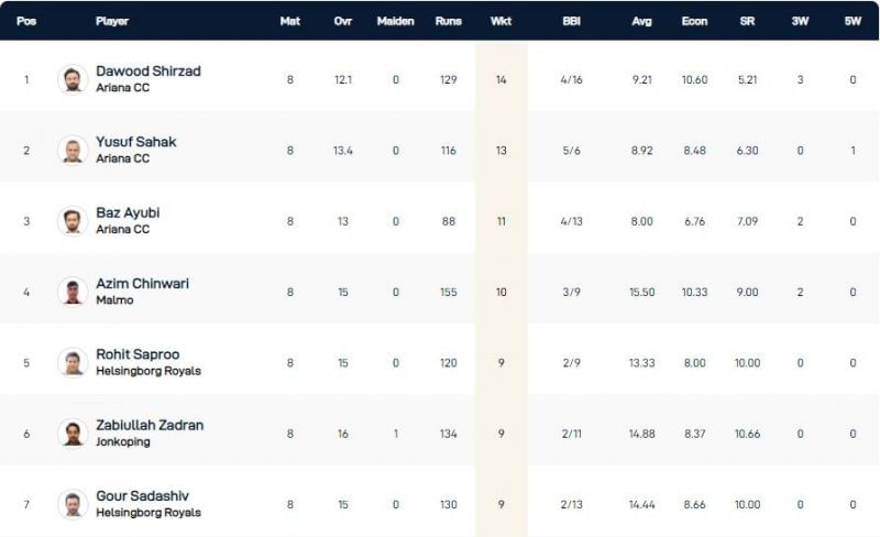 Malmo T10 League 2021 Highest Wicket-takers