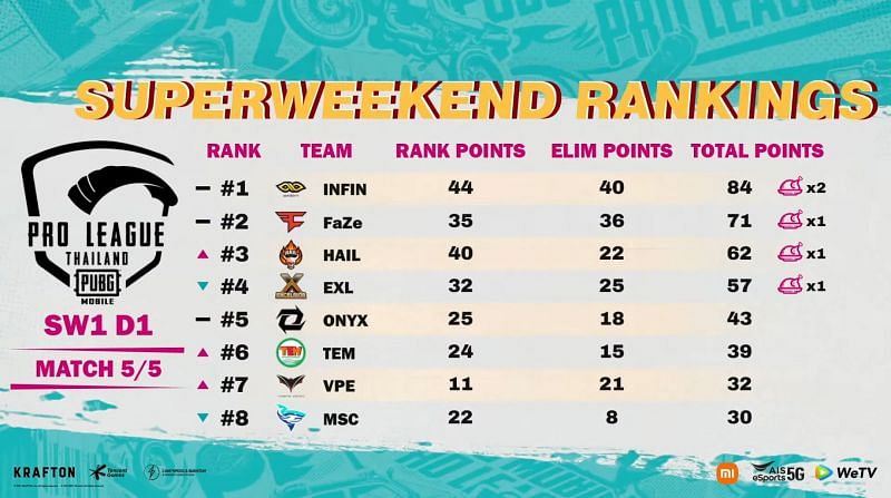 PMPL Season 4 Thailand super weekend 1 day 1 overall standings