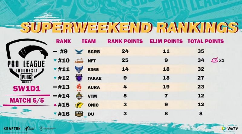 PMPL S4 Indonesia super weekend 1 Day 1 overall standings (bottom eight)