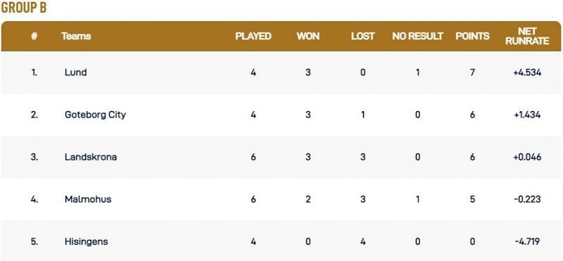 Malmo T10 League Group B Points Table