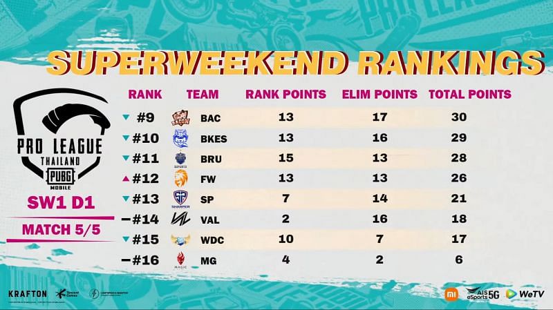 PMPL Season 4 Thailand super weekend 1 day 1 overall standings