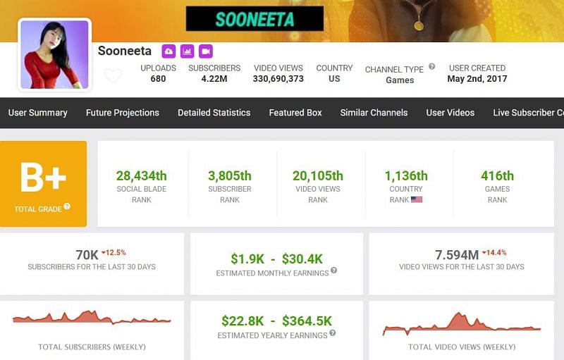  Sooneeta&#039;s earnings from her YouTube channel (Image via Social Blade)