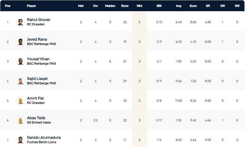 Dresden T10 League 2021 Highest Wicket-takers