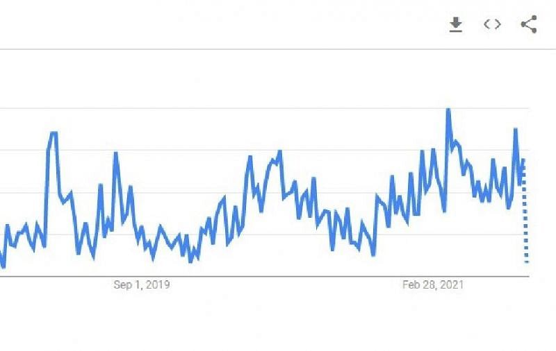 From 2019 to 2021, GTA 5 RP fluctuates in popularity (Image via Google Trends)