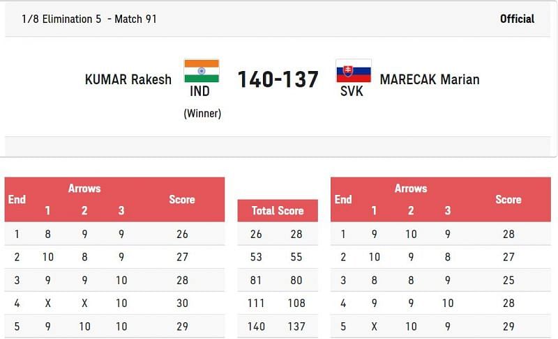 Rakesh Kumar is through to the quarterfinal of the men&#039;s compound archery