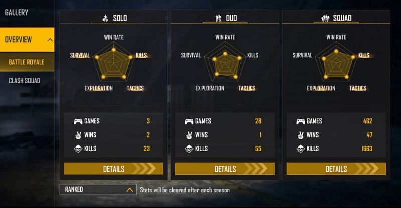 The YouTuber has played only a few ranked solo matches (Image via Free Fire)