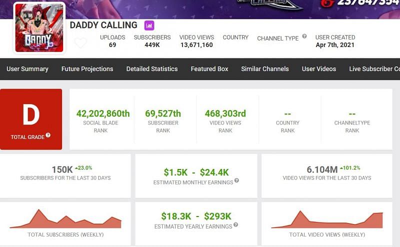 Daddy Calling&#039;s income (Image via Social Blade)