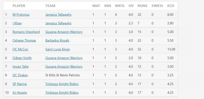 Most wickets in CPL 2021