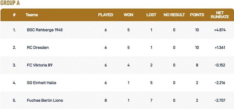 Dresden T10 League Group A Points Table