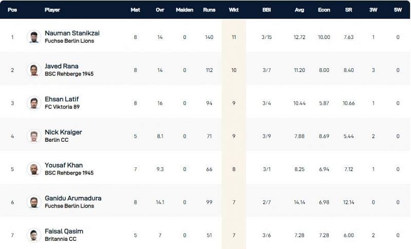 Dresden T10 League 2021 Highest Wicket-takers