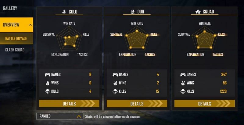 Ajjubhai94&#039;s ranked stats (Image via Free Fire)