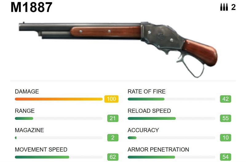 The M1887 has the highest damage in its category (Image via Free Fire)