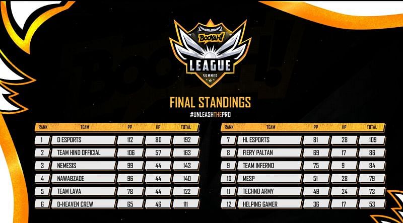 Free Fire Booyah League Play Ins overall standings (image via Booyah App)