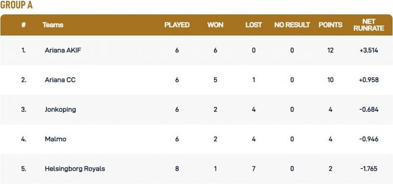 Malmo T10 League Group A Points Table