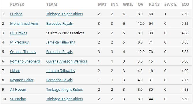 Most wickets CPL 2021