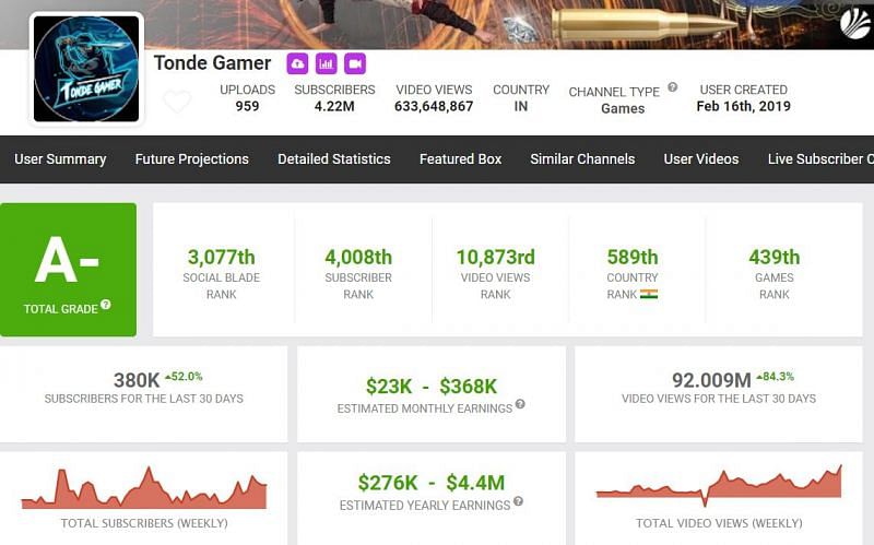 Here are the earnings of Tonde Gamer (Image via Social Blade)
