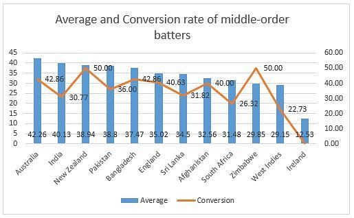 Average and conversion rate of middle-order batters since the start of 2019