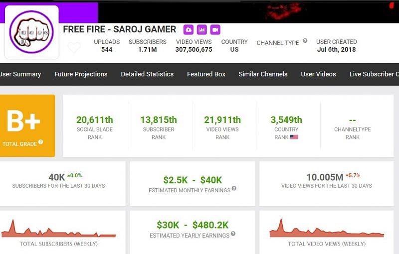 Monthly income and more details (Image via Social Blade)