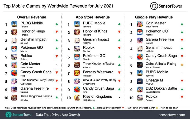 Top Mobile games by revenue for July 2021 (Image via Sensor Tower)