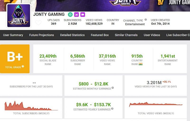 Jonty Gaming&#039;s YouTube income details (Image via Free Fire)