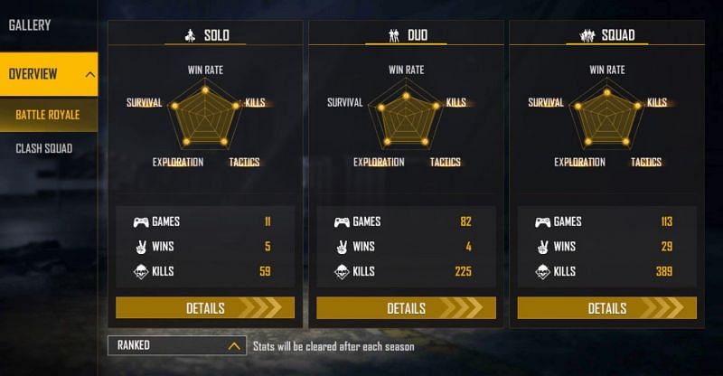 X-Mania has maintained brilliant stats in the ranked matches (Image via Free Fire)